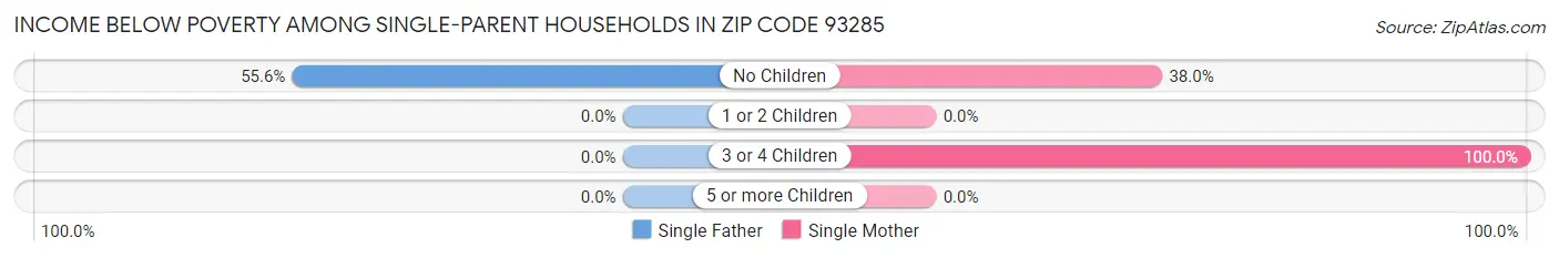 Income Below Poverty Among Single-Parent Households in Zip Code 93285