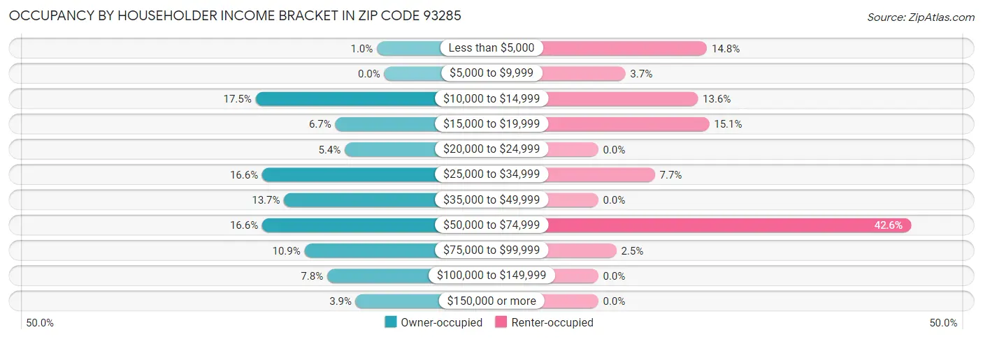 Occupancy by Householder Income Bracket in Zip Code 93285