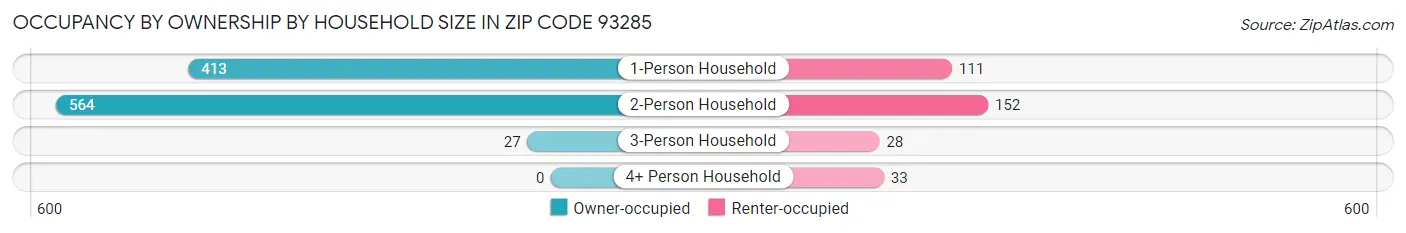 Occupancy by Ownership by Household Size in Zip Code 93285