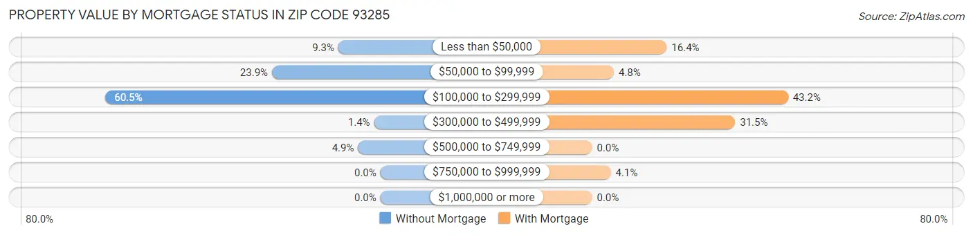 Property Value by Mortgage Status in Zip Code 93285