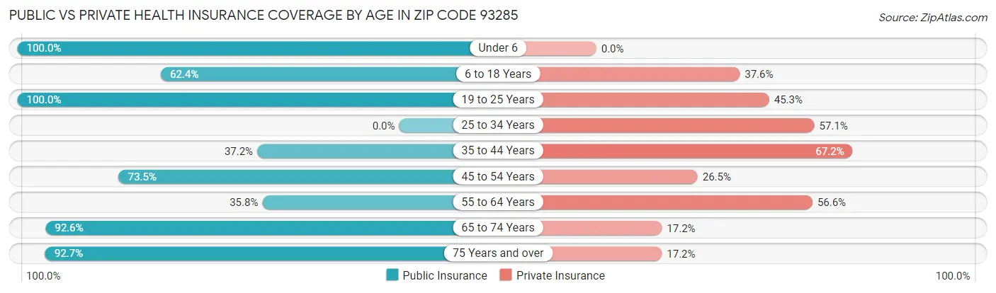 Public vs Private Health Insurance Coverage by Age in Zip Code 93285