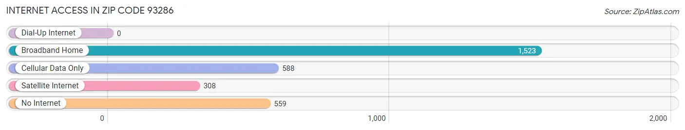 Internet Access in Zip Code 93286