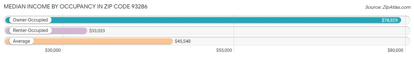 Median Income by Occupancy in Zip Code 93286