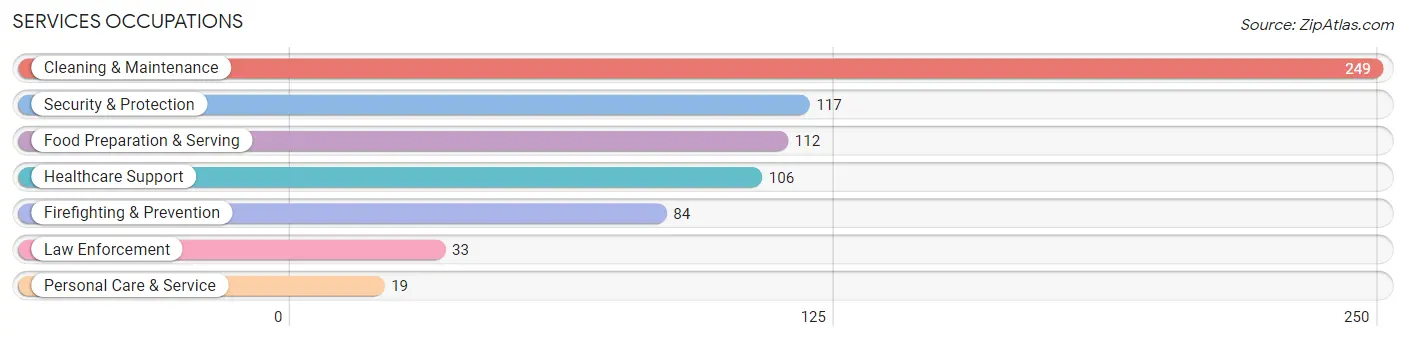 Services Occupations in Zip Code 93286