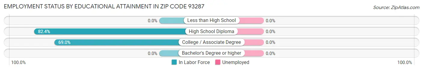Employment Status by Educational Attainment in Zip Code 93287