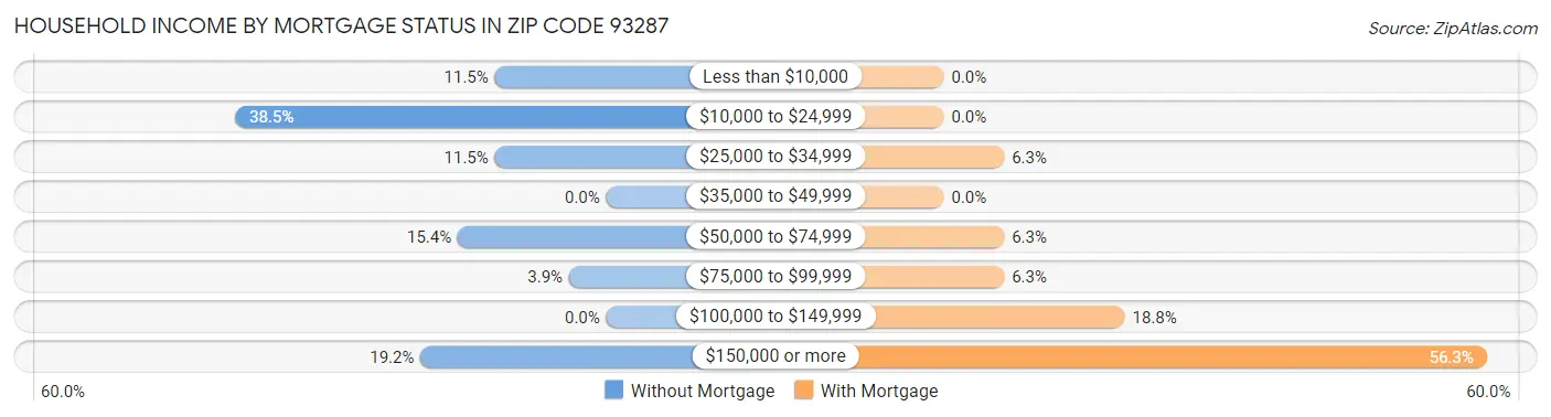 Household Income by Mortgage Status in Zip Code 93287