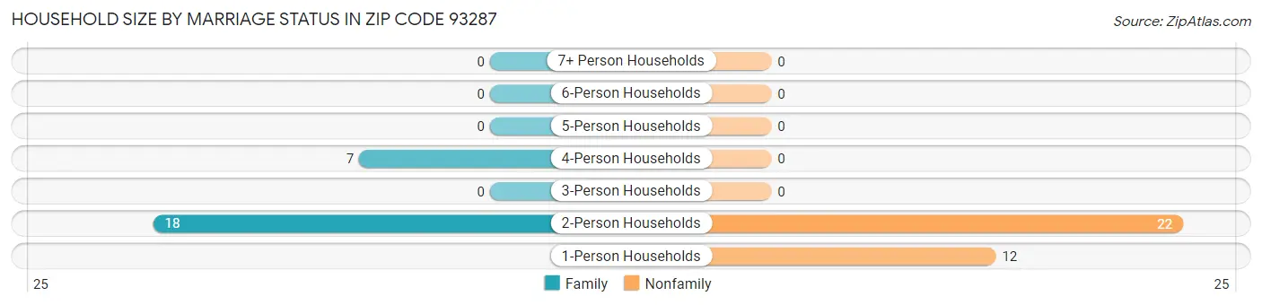 Household Size by Marriage Status in Zip Code 93287