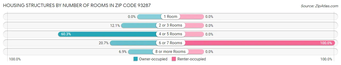 Housing Structures by Number of Rooms in Zip Code 93287
