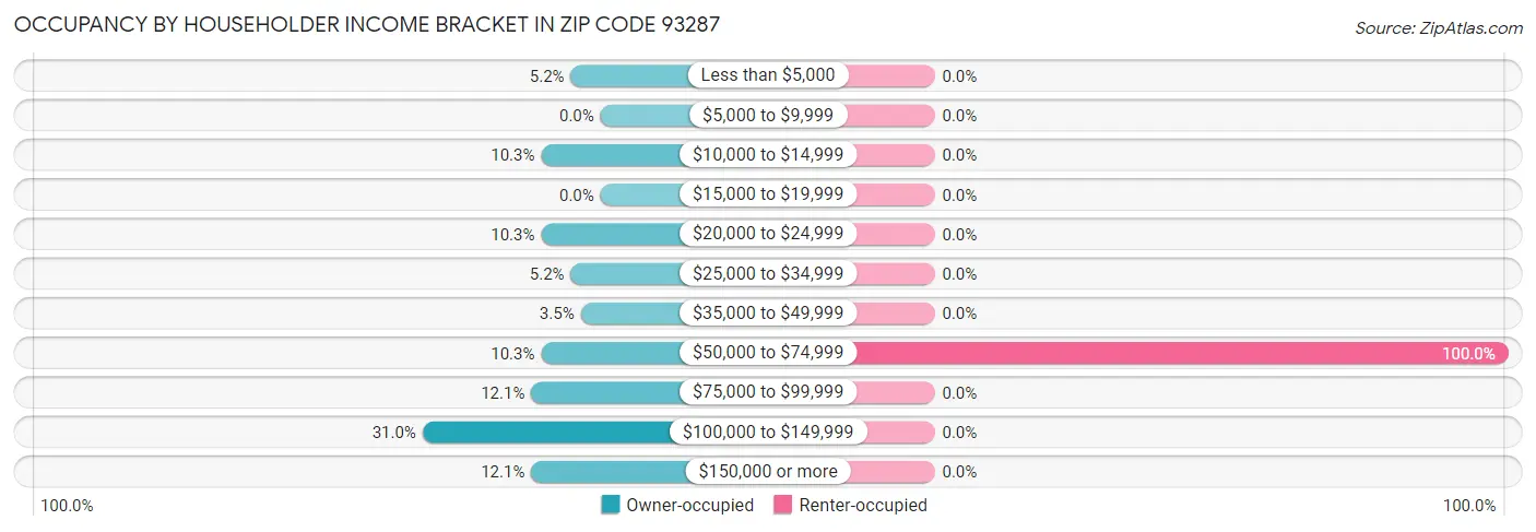 Occupancy by Householder Income Bracket in Zip Code 93287