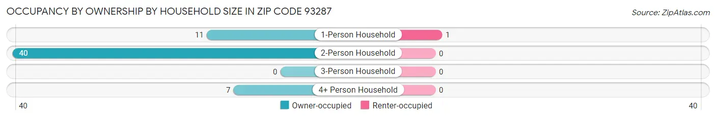 Occupancy by Ownership by Household Size in Zip Code 93287