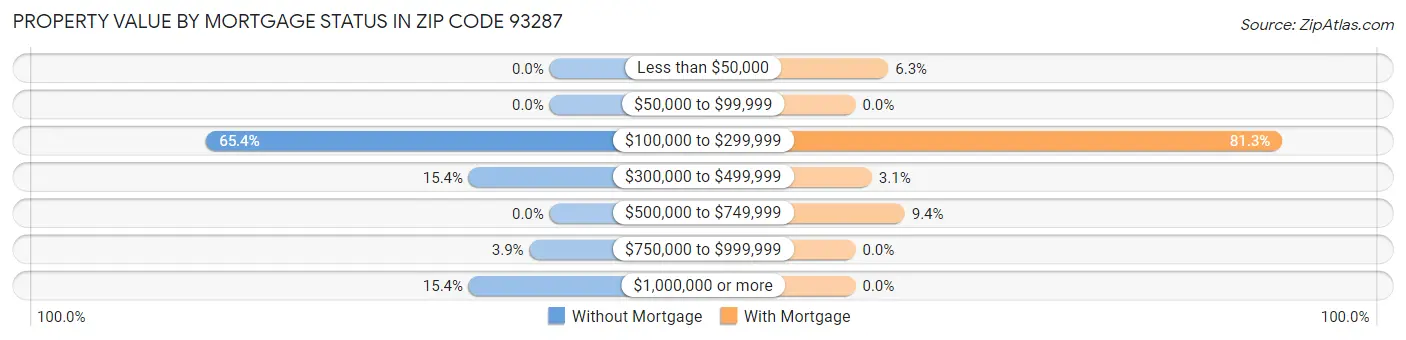 Property Value by Mortgage Status in Zip Code 93287