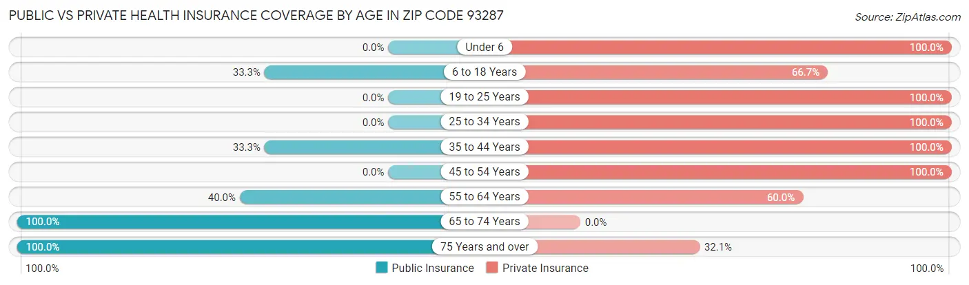 Public vs Private Health Insurance Coverage by Age in Zip Code 93287