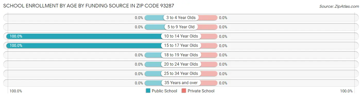 School Enrollment by Age by Funding Source in Zip Code 93287