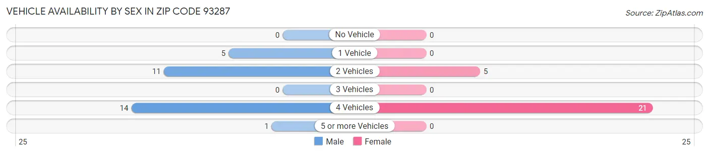 Vehicle Availability by Sex in Zip Code 93287