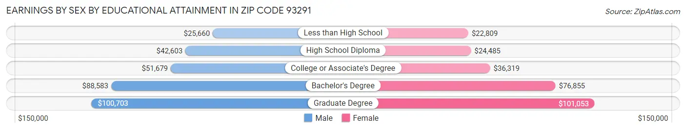 Earnings by Sex by Educational Attainment in Zip Code 93291