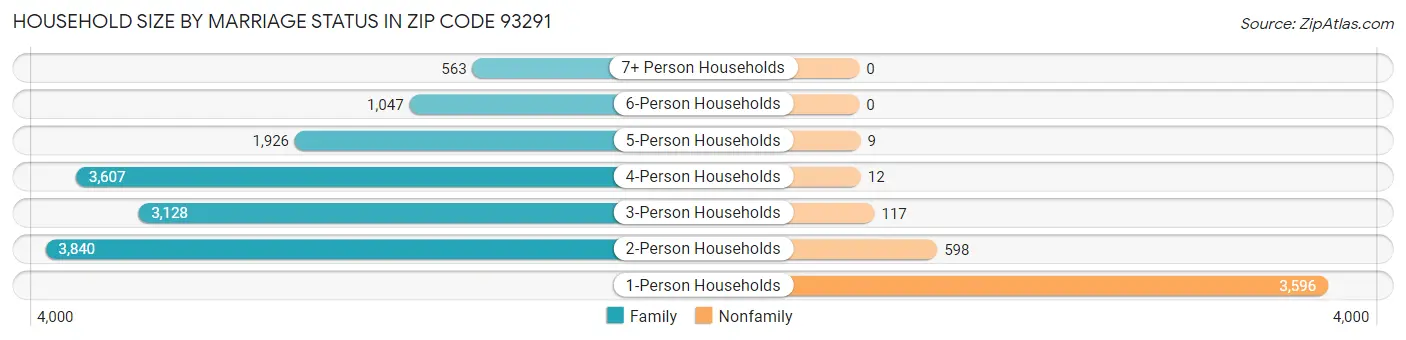 Household Size by Marriage Status in Zip Code 93291
