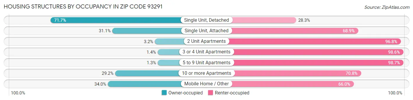 Housing Structures by Occupancy in Zip Code 93291
