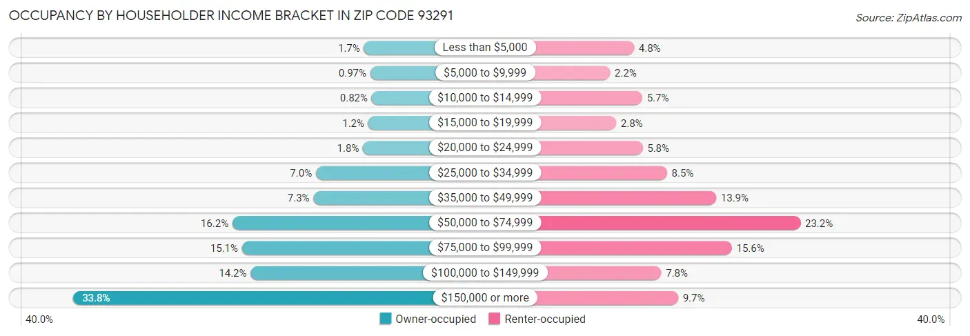 Occupancy by Householder Income Bracket in Zip Code 93291