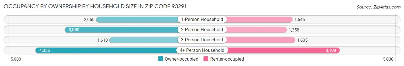 Occupancy by Ownership by Household Size in Zip Code 93291