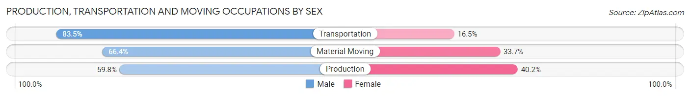 Production, Transportation and Moving Occupations by Sex in Zip Code 93291