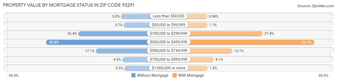 Property Value by Mortgage Status in Zip Code 93291