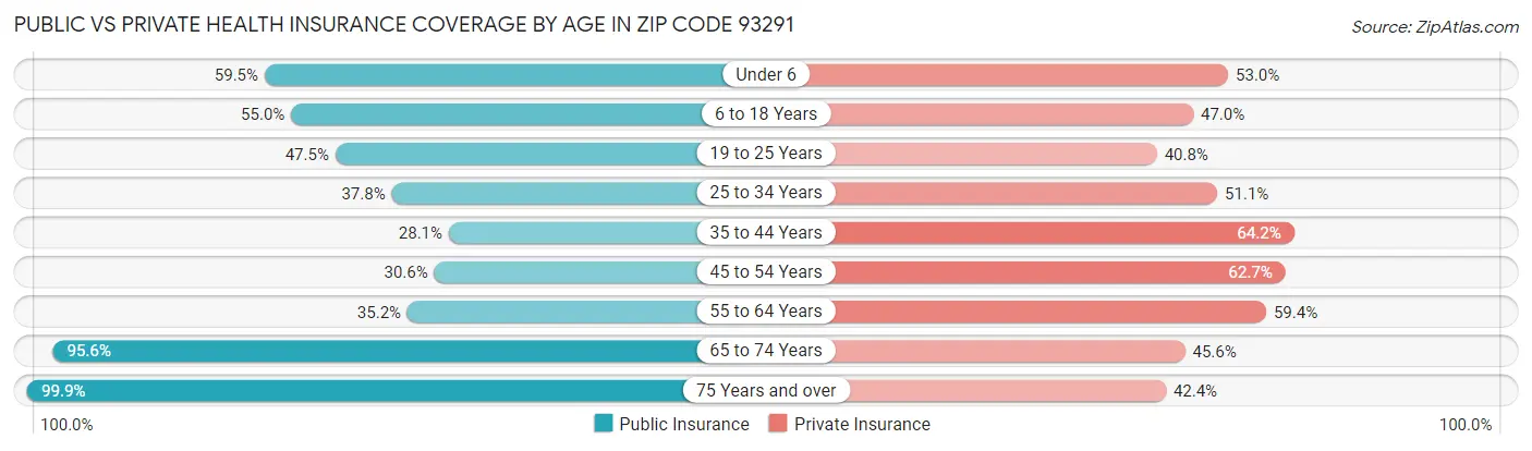 Public vs Private Health Insurance Coverage by Age in Zip Code 93291