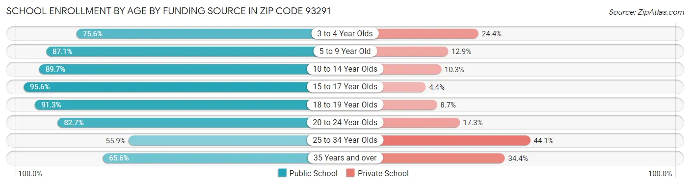School Enrollment by Age by Funding Source in Zip Code 93291