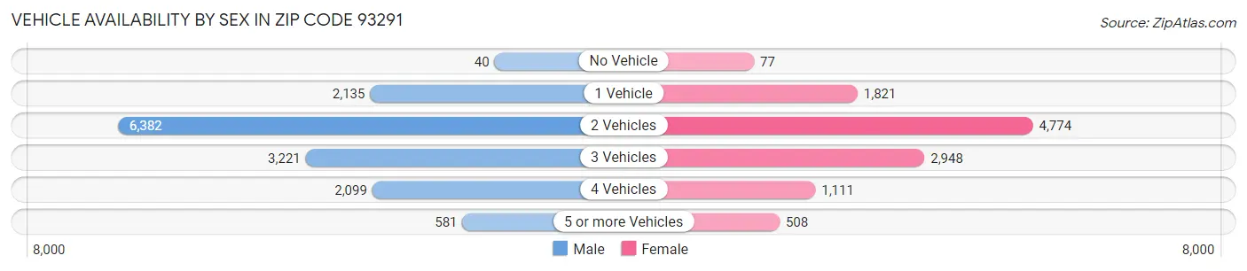 Vehicle Availability by Sex in Zip Code 93291