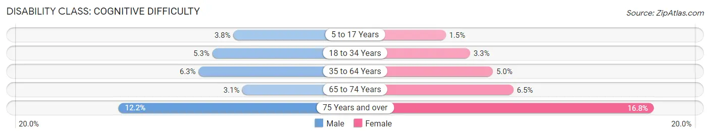 Disability in Zip Code 93292: <span>Cognitive Difficulty</span>