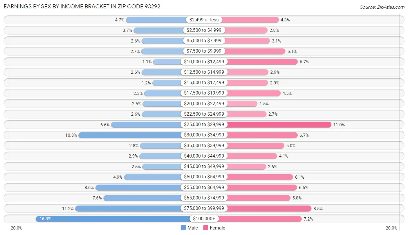 Earnings by Sex by Income Bracket in Zip Code 93292