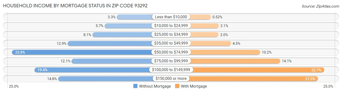 Household Income by Mortgage Status in Zip Code 93292