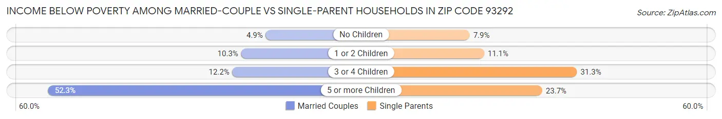 Income Below Poverty Among Married-Couple vs Single-Parent Households in Zip Code 93292