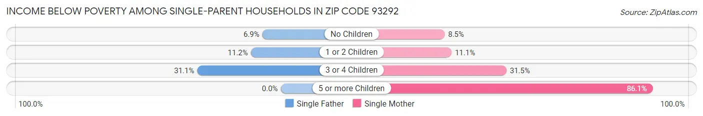 Income Below Poverty Among Single-Parent Households in Zip Code 93292