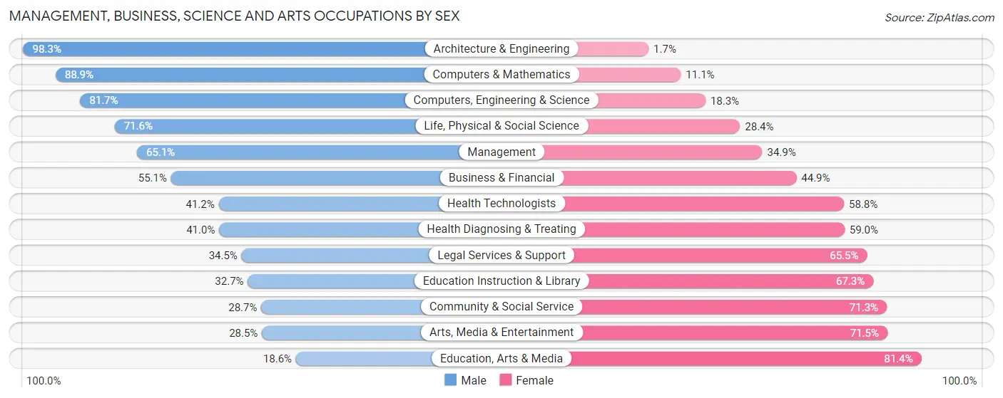 Management, Business, Science and Arts Occupations by Sex in Zip Code 93292