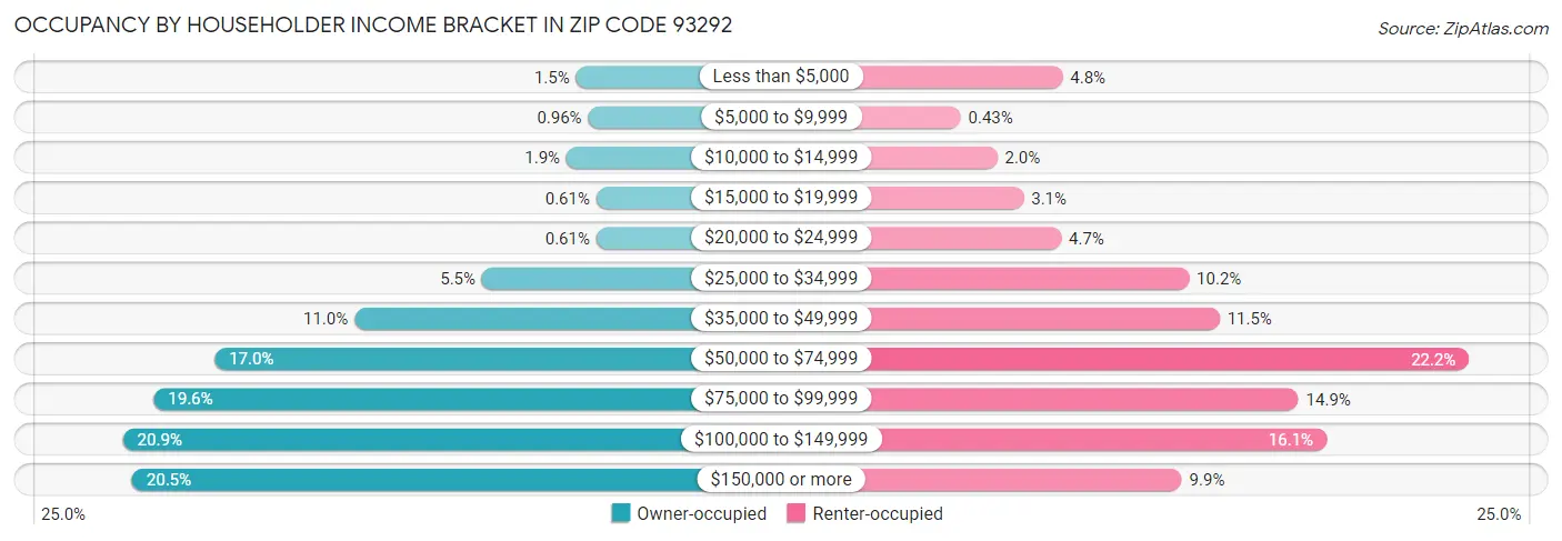 Occupancy by Householder Income Bracket in Zip Code 93292