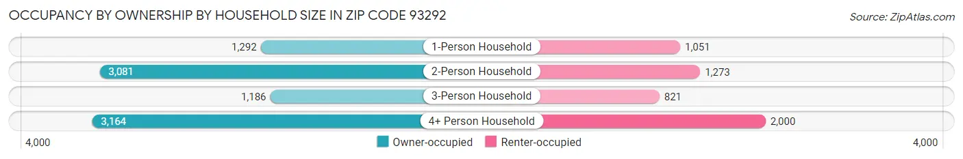 Occupancy by Ownership by Household Size in Zip Code 93292