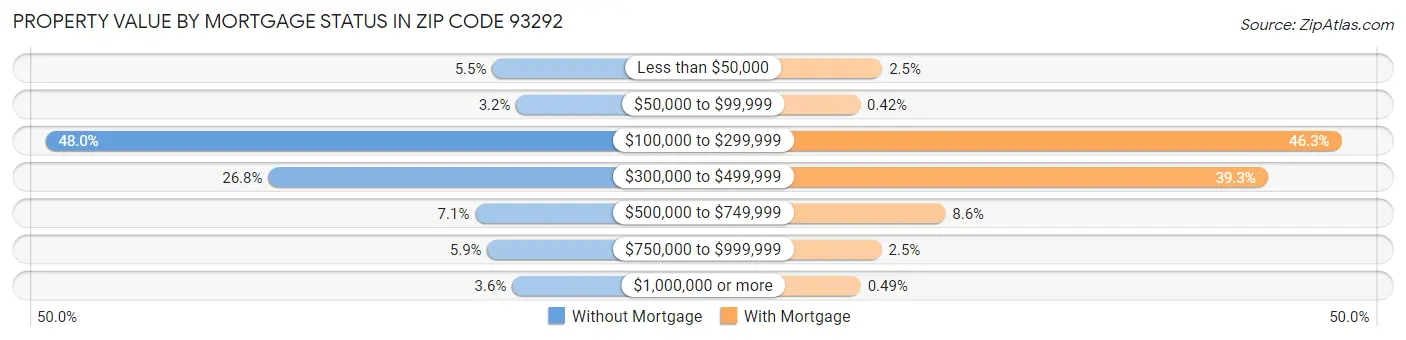 Property Value by Mortgage Status in Zip Code 93292