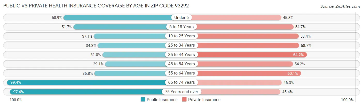 Public vs Private Health Insurance Coverage by Age in Zip Code 93292