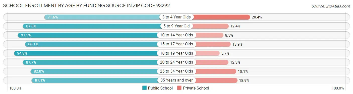 School Enrollment by Age by Funding Source in Zip Code 93292