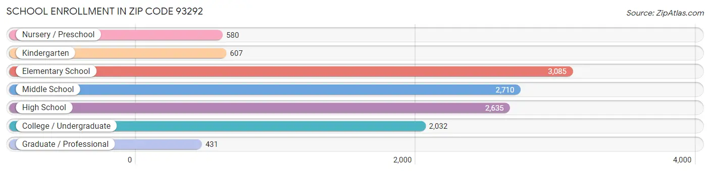 School Enrollment in Zip Code 93292