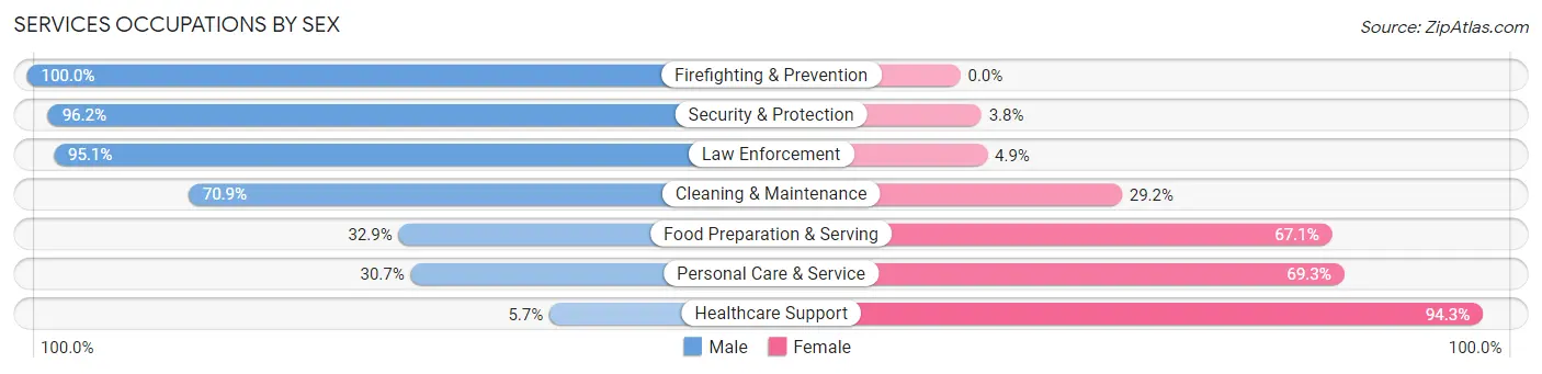 Services Occupations by Sex in Zip Code 93292