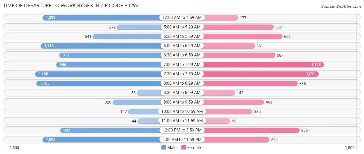 Time of Departure to Work by Sex in Zip Code 93292