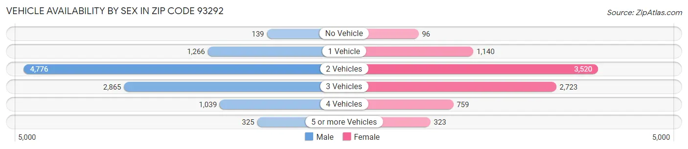 Vehicle Availability by Sex in Zip Code 93292