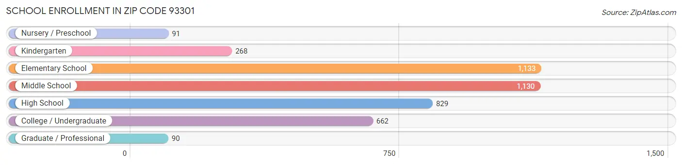 School Enrollment in Zip Code 93301