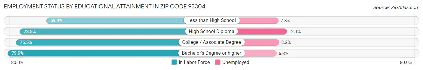 Employment Status by Educational Attainment in Zip Code 93304
