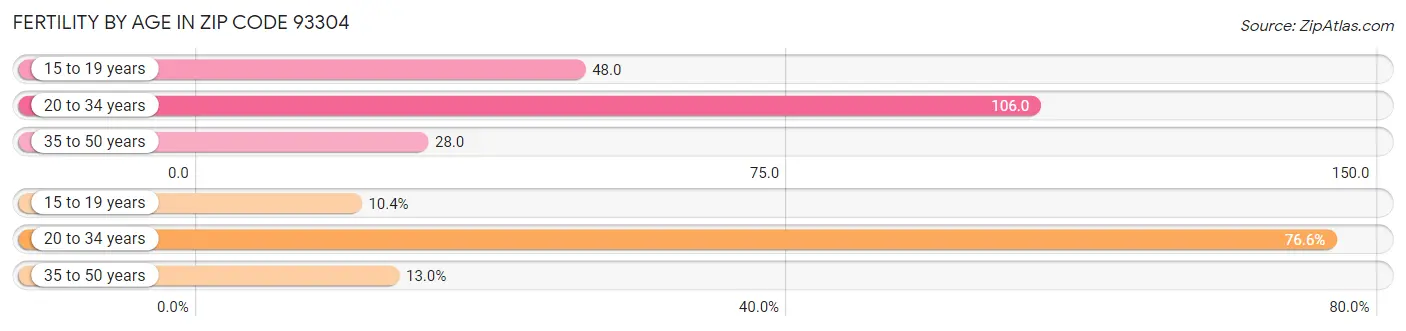 Female Fertility by Age in Zip Code 93304