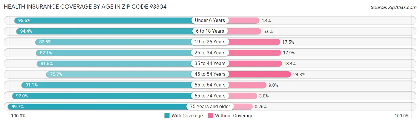 Health Insurance Coverage by Age in Zip Code 93304