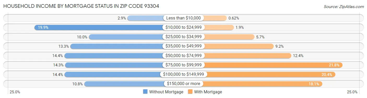 Household Income by Mortgage Status in Zip Code 93304