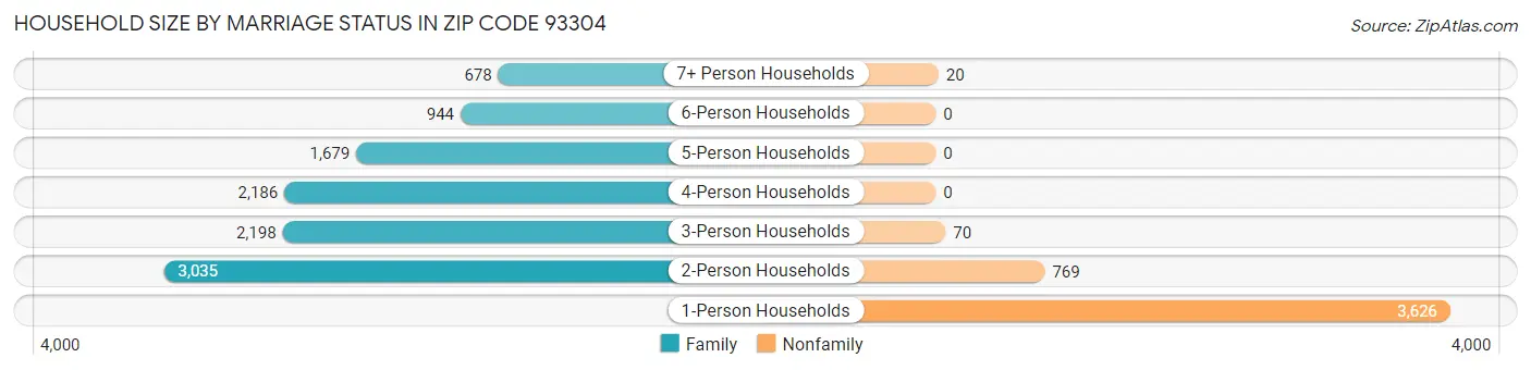 Household Size by Marriage Status in Zip Code 93304