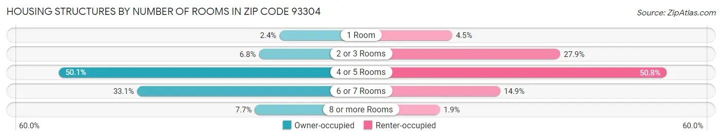 Housing Structures by Number of Rooms in Zip Code 93304